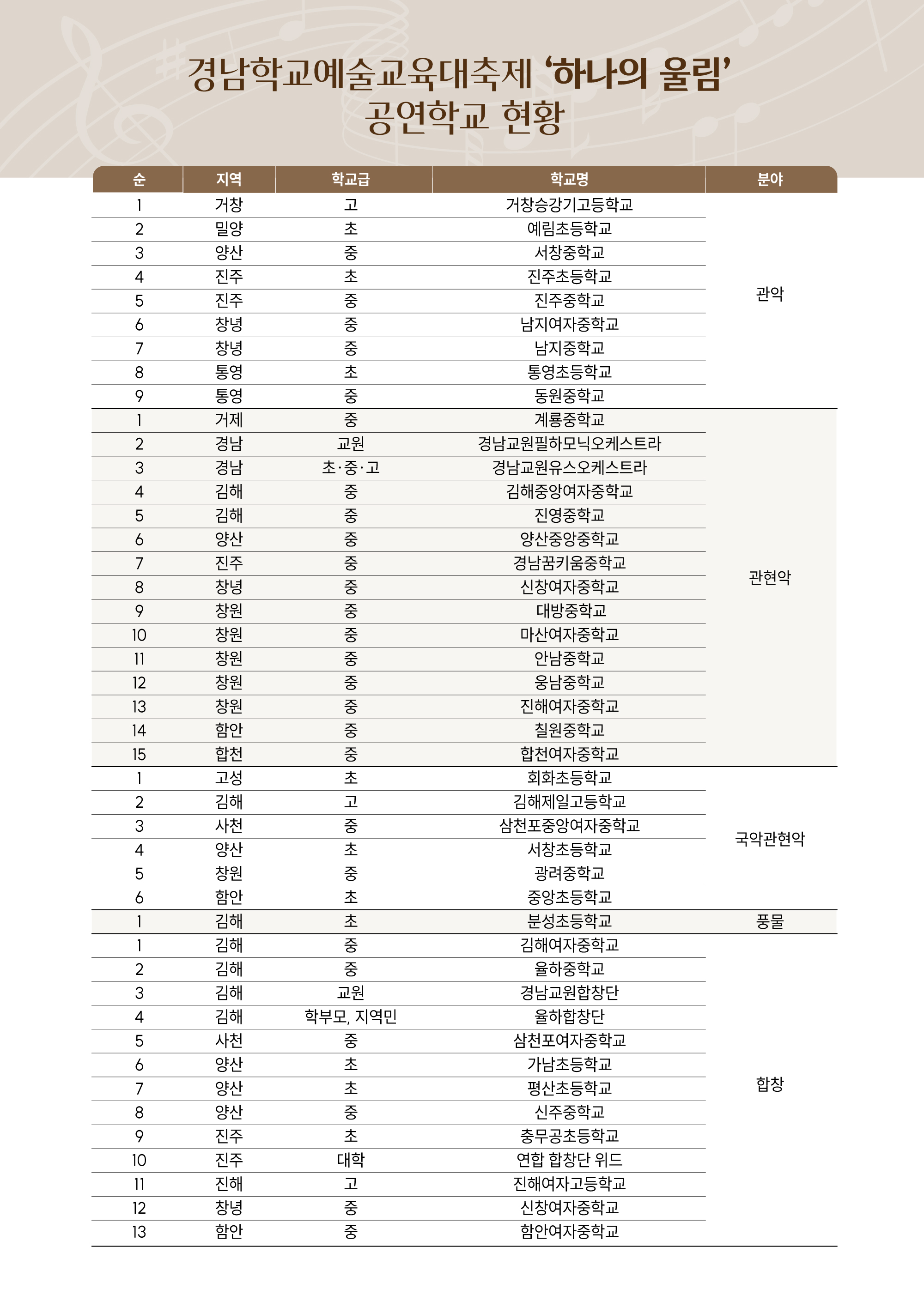 [붙임4] 2023 경남학교예술교육대축제 '하나의 울림'  공연학교.jpg